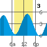Guilford Harbor tide chart for Sunday, January 3, 2021