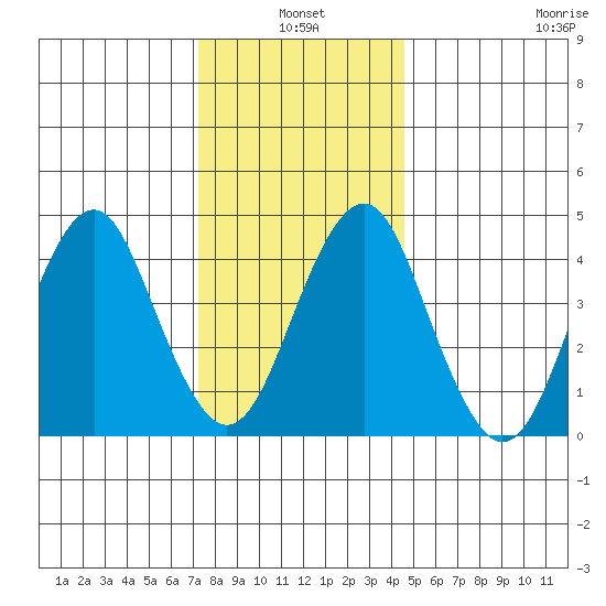 Guilford Harbor tide chart for Monday, January 4, 2021