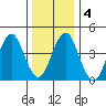 Guilford Harbor tide chart for Monday, January 4, 2021
