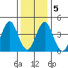 Guilford Harbor tide chart for Tuesday, January 5, 2021