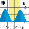 Guilford Harbor tide chart for Wednesday, January 6, 2021