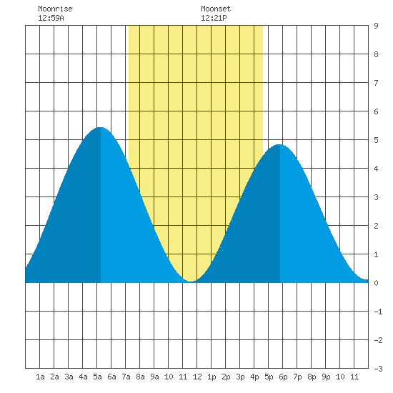 Guilford Harbor tide chart for Thursday, January 7, 2021