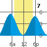 Guilford Harbor tide chart for Thursday, January 7, 2021