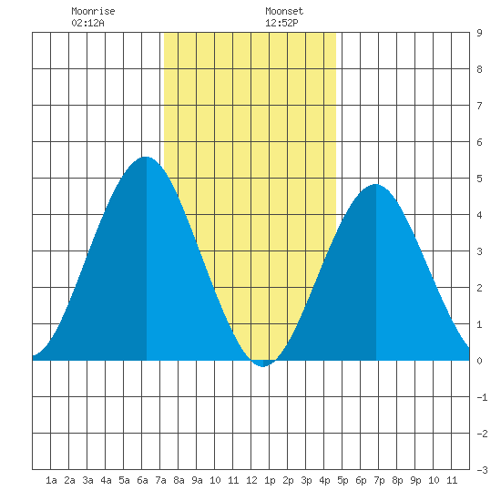Guilford Harbor tide chart for Friday, January 8, 2021