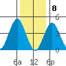 Guilford Harbor tide chart for Friday, January 8, 2021