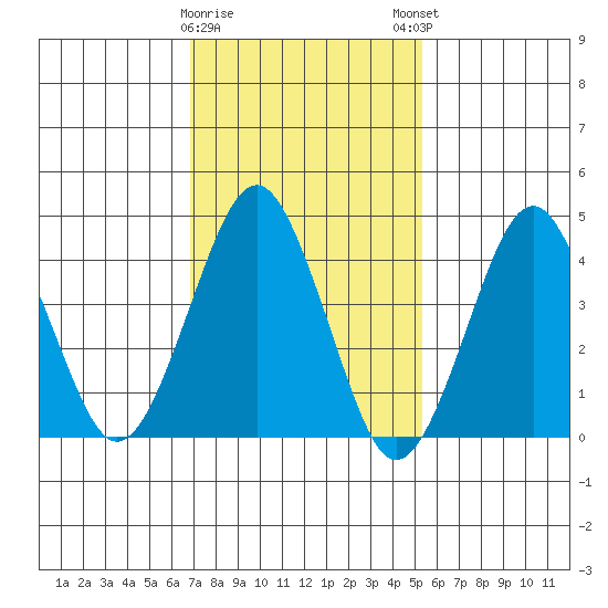 Guilford Harbor tide chart for Wednesday, February 10, 2021