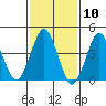 Guilford Harbor tide chart for Wednesday, February 10, 2021