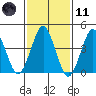 Guilford Harbor tide chart for Thursday, February 11, 2021