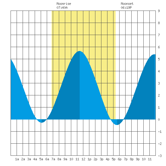 Guilford Harbor tide chart for Friday, February 12, 2021