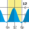 Guilford Harbor tide chart for Friday, February 12, 2021