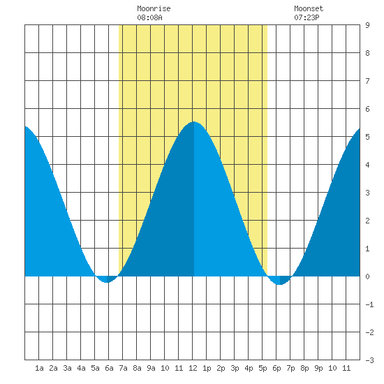 Guilford Harbor tide chart for Saturday, February 13, 2021