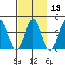 Guilford Harbor tide chart for Saturday, February 13, 2021