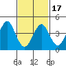 Guilford Harbor tide chart for Wednesday, February 17, 2021