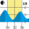 Guilford Harbor tide chart for Friday, February 19, 2021