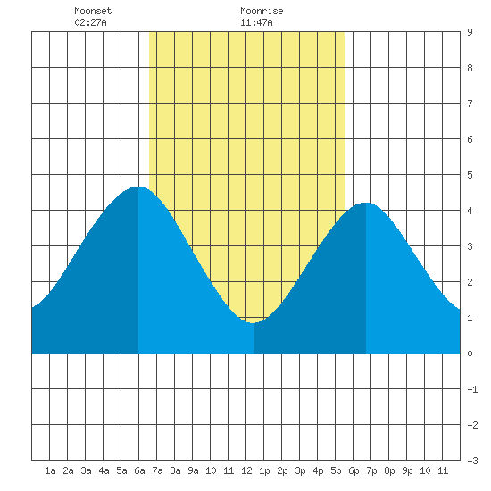 Guilford Harbor tide chart for Sunday, February 21, 2021