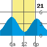 Guilford Harbor tide chart for Sunday, February 21, 2021