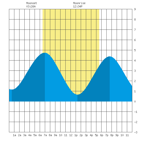 Guilford Harbor tide chart for Monday, February 22, 2021