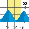 Guilford Harbor tide chart for Monday, February 22, 2021