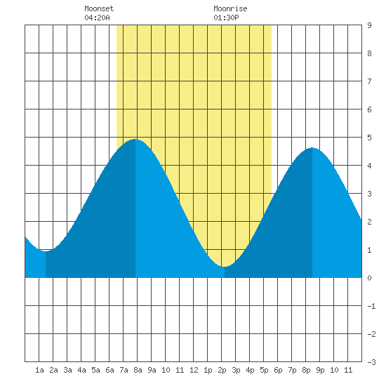 Guilford Harbor tide chart for Tuesday, February 23, 2021