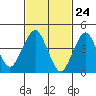 Guilford Harbor tide chart for Wednesday, February 24, 2021