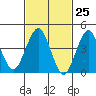 Guilford Harbor tide chart for Thursday, February 25, 2021