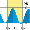 Guilford Harbor tide chart for Friday, February 26, 2021