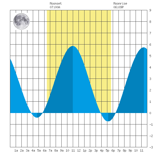 Guilford Harbor tide chart for Saturday, February 27, 2021