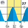 Guilford Harbor tide chart for Saturday, February 27, 2021