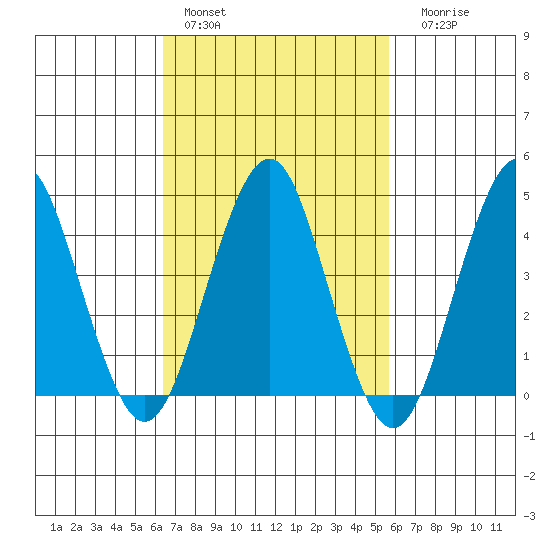 Guilford Harbor tide chart for Sunday, February 28, 2021