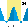 Guilford Harbor tide chart for Sunday, February 28, 2021