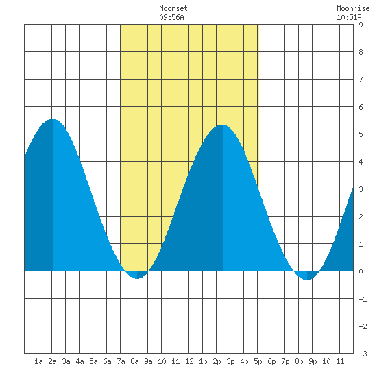 Guilford Harbor tide chart for Tuesday, February 2, 2021