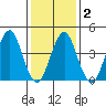 Guilford Harbor tide chart for Tuesday, February 2, 2021