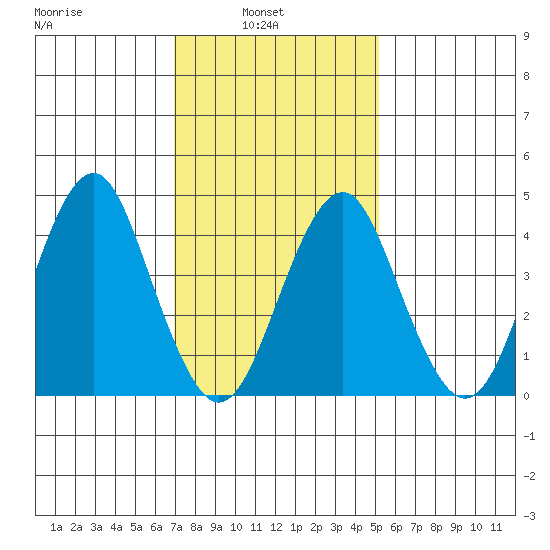 Guilford Harbor tide chart for Wednesday, February 3, 2021