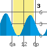 Guilford Harbor tide chart for Wednesday, February 3, 2021