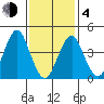 Guilford Harbor tide chart for Thursday, February 4, 2021