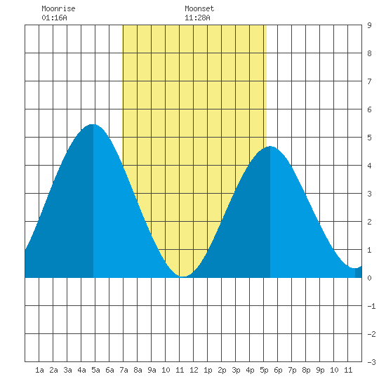 Guilford Harbor tide chart for Friday, February 5, 2021