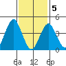 Guilford Harbor tide chart for Friday, February 5, 2021