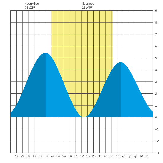 Guilford Harbor tide chart for Saturday, February 6, 2021