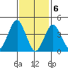 Guilford Harbor tide chart for Saturday, February 6, 2021