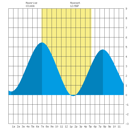 Guilford Harbor tide chart for Sunday, February 7, 2021