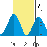Guilford Harbor tide chart for Sunday, February 7, 2021