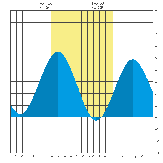 Guilford Harbor tide chart for Monday, February 8, 2021