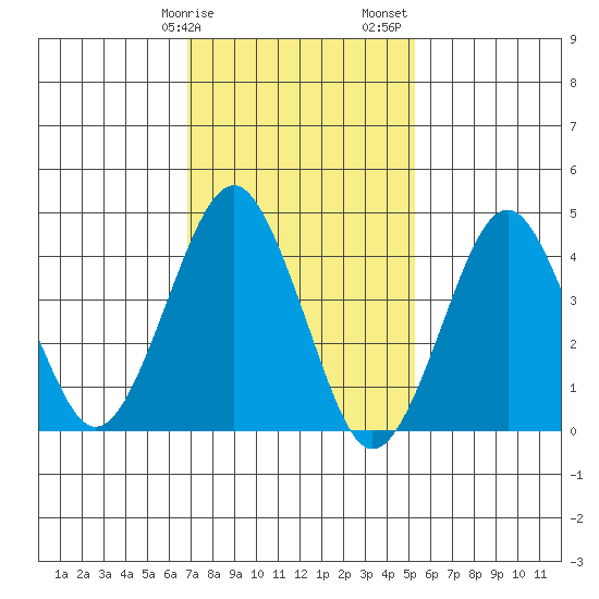 Guilford Harbor tide chart for Tuesday, February 9, 2021