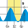 Guilford Harbor tide chart for Tuesday, February 9, 2021