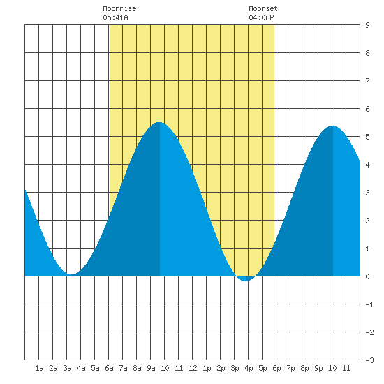 Guilford Harbor tide chart for Thursday, March 11, 2021