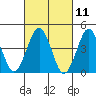 Guilford Harbor tide chart for Thursday, March 11, 2021