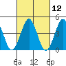 Guilford Harbor tide chart for Friday, March 12, 2021