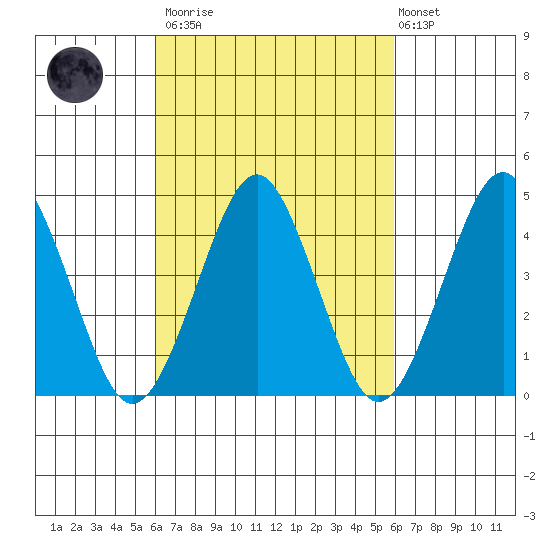 Guilford Harbor tide chart for Saturday, March 13, 2021