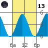 Guilford Harbor tide chart for Saturday, March 13, 2021