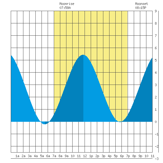 Guilford Harbor tide chart for Sunday, March 14, 2021